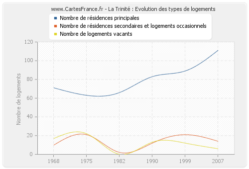 La Trinité : Evolution des types de logements